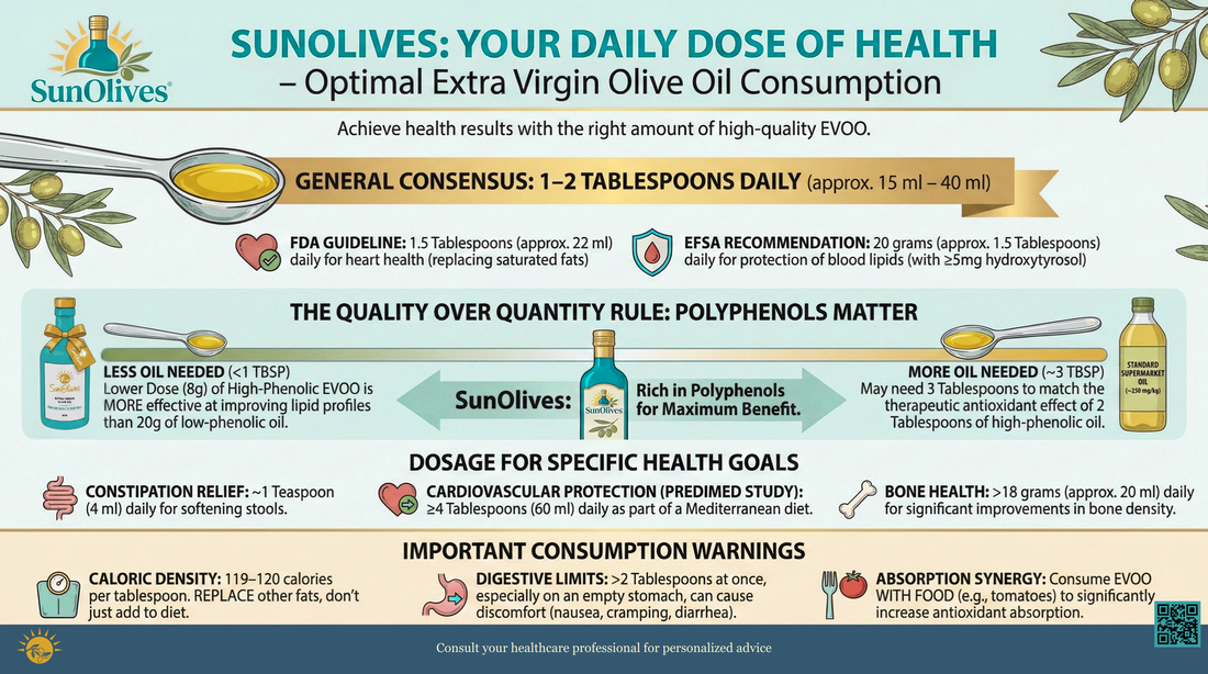 Optimal Daily Extra Virgin Olive Oil (EVOO) Consumption